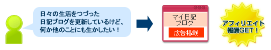 趣味のサイトでアフィリエイト報酬GET
