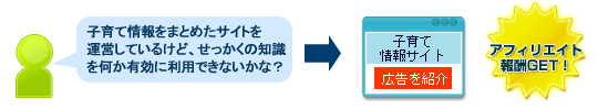 自分の知識を生かしてアフィリエイト報酬GET