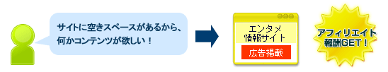 自分のサイトのスペースをアフィリエイトで有効活用