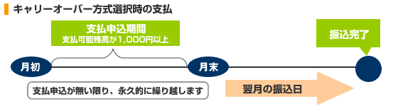 キャリーオーバー方式選択時の支払