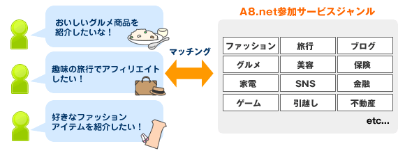 広告主ジャンル