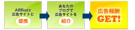 A8buzzの流れ