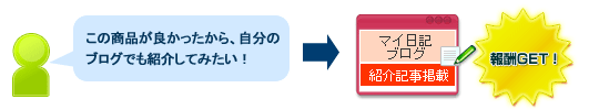 商品・サービスを紹介して報酬GET
