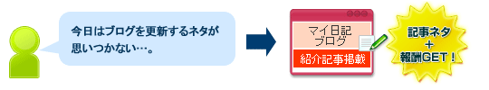 ブログの更新に困った時に報酬GET