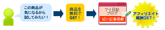 商品を無料で試して記事報酬もGET