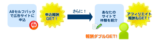 お得にサービスを利用してアフィリエイト報酬も獲得