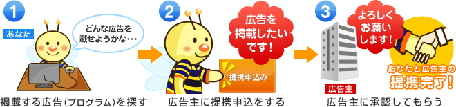 掲載する広告(プログラム)を探す⇒広告主に提携申請をする⇒広告主に承認してもらう
