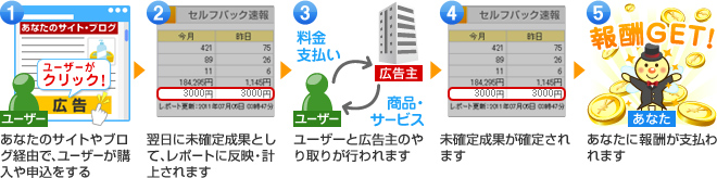 あなたのサイトやブログ経由で、ユーザーが購入や申込をする⇒翌日に未確定成果として、レポートに反映・計上されます⇒ユーザーと広告主のやり取りが行われます⇒未確定成果が確定されます⇒あなたに報酬が支払われます