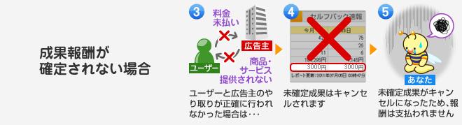 成果報酬が確定されない場合:ユーザーと広告主のやり取りが正確に行われなかった場合は・・・⇒未確定成果はキャンセルされます⇒未確定成果がキャンセルになったため、報酬は支払われません