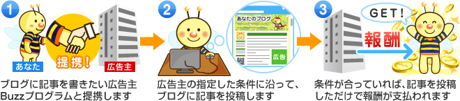 ブログに記事を書きたい広告主Buzzプログラムと提携します&rArr;広告主の指定した条件に沿って、ブログに記事を投稿します&rArr;条件が合っていれば、記事を投稿しただけで報酬が支払われます