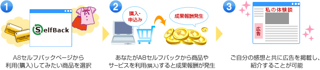 A8セルフバックから購入・申込したい広告主サイトを選択します。&rArr;広告主サイトで商品やサービスを購入・申込をします。&rArr;成果報酬分、キャッシュバックされます！