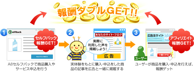 A8セルフバックで商品購入やサービス申込を行う【セルフバック報酬GET！】&rArr;実体験をもとに購入・申込をした商品の記事を広告と一緒に掲載する&rArr;ユーザーが商品を購入・申込を行えば、報酬ゲット【アフィリエイト報酬GET！】】&rArr;報酬ダブルGET!!