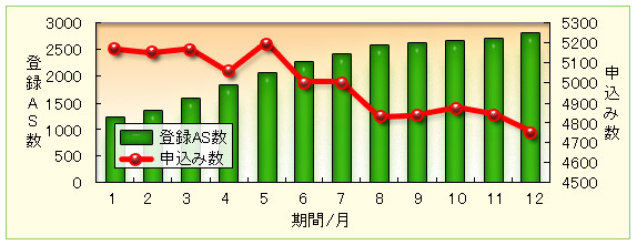 アフィリエイト　広告主　事例　会員登録
