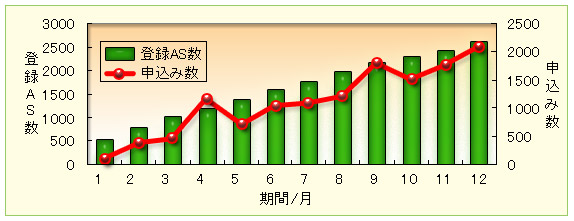 アフィリエイト　広告主　事例　資料請求