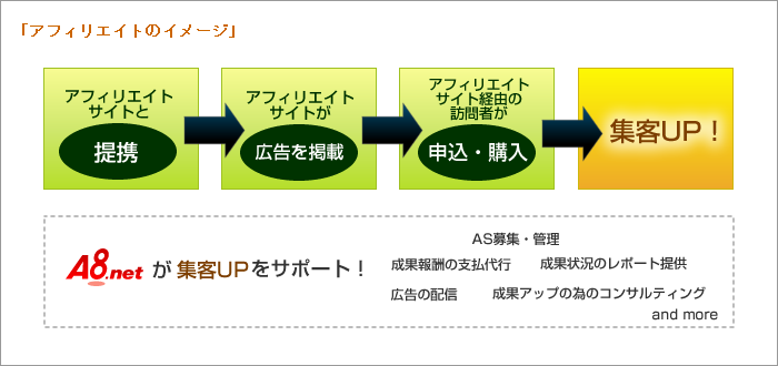 アフィリエイトのイメージ