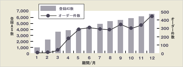 物販サイトの導入事例グラフ