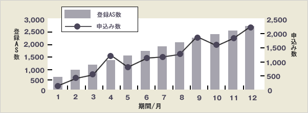 資料請求の導入事例グラフ