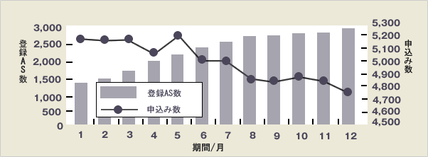 会員登録の導入事例グラフ