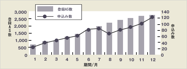 BtoBの導入事例グラフ