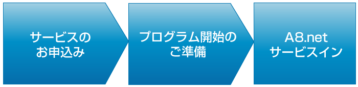 サービスフロー