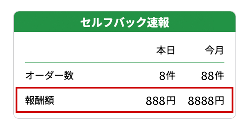 マイページのセルフバック速報、履歴で確認することができます。