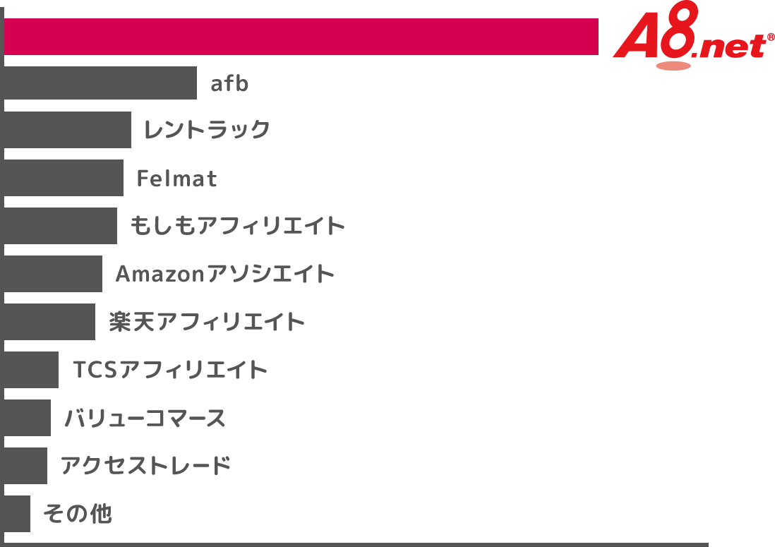約40.5%もの支持を獲得！