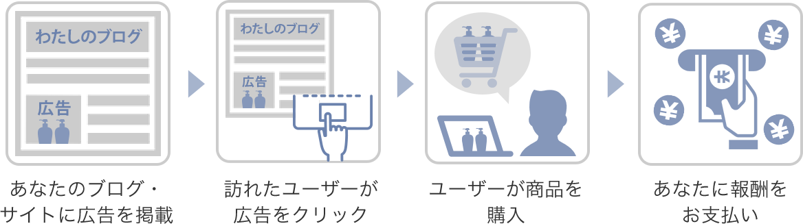 アフィリエイトの仕組みの図解