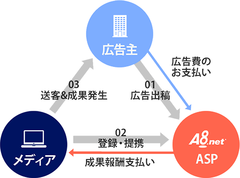 広告主-ASP-メディア3者の関係図